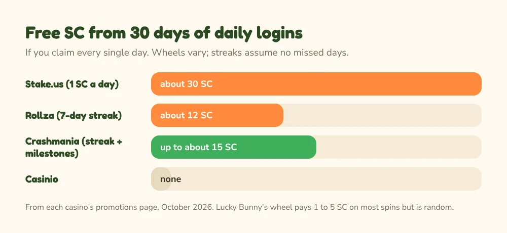 Free Sweeps Coins from 30 days of daily logins: Stake.us about 30 SC, Rollza about 12, Crashmania up to about 15, Casinio none