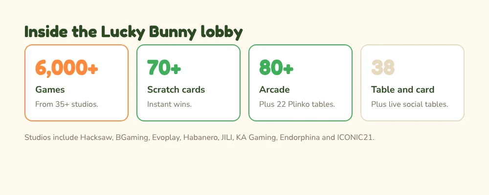 Lucky Bunny lobby: 6,000 plus games from 35 studios, 70 plus scratch cards, 80 plus arcade games and 38 table and card games