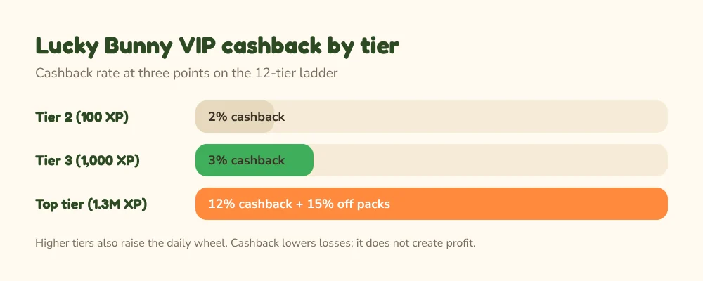 Lucky Bunny VIP cashback: 2 percent at tier 2, 3 percent at tier 3 and 12 percent plus 15 percent off coin packs at the top tier
