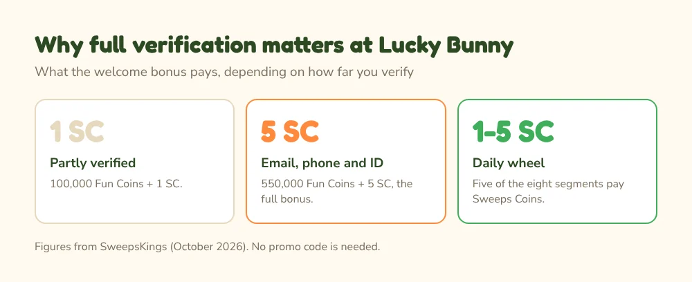 Lucky Bunny welcome bonus: 100,000 Fun Coins and 1 SC partly verified, 550,000 Fun Coins and 5 SC fully verified, daily wheel pays 1 to 5 SC